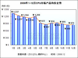 Intel奔騰D雙核805價格走勢調研報告