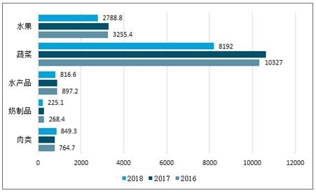 2021-2027年中國山東農產品冷鏈物流市場研究與投資前景預測報告