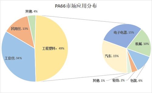 PA66材料市場調查報告 現狀、趨勢與前景分析